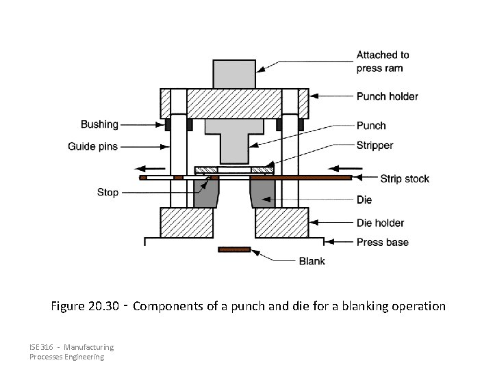 Figure 20. 30 ‑ Components of a punch and die for a blanking operation Figure 20. 30 ‑ Components of a punch and die for a blanking operation