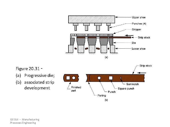 Figure 20. 31 ‑ (a) Progressive die; (b) associated strip development ISE 316 - Figure 20. 31 ‑ (a) Progressive die; (b) associated strip development ISE 316 -