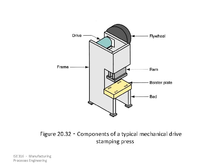 Figure 20. 32 ‑ Components of a typical mechanical drive stamping press ISE 316