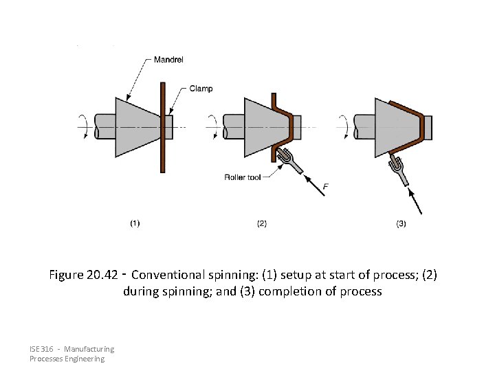 Figure 20. 42 ‑ Conventional spinning: (1) setup at start of process; (2) during Figure 20. 42 ‑ Conventional spinning: (1) setup at start of process; (2) during
