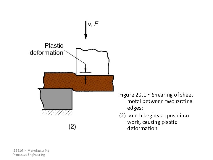 Figure 20. 1 ‑ Shearing of sheet metal between two cutting edges: (2) punch Figure 20. 1 ‑ Shearing of sheet metal between two cutting edges: (2) punch