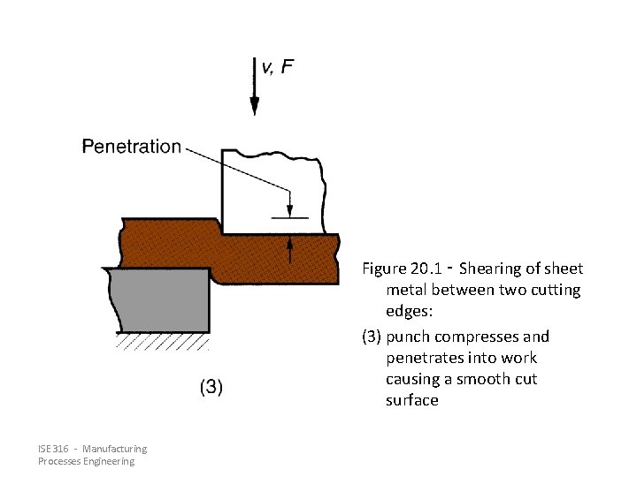 Figure 20. 1 ‑ Shearing of sheet metal between two cutting edges: (3) punch