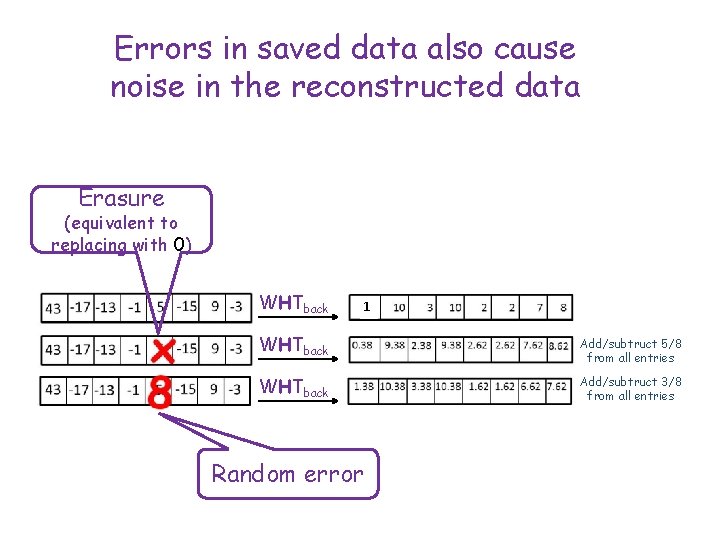 Errors in saved data also cause noise in the reconstructed data Erasure (equivalent to