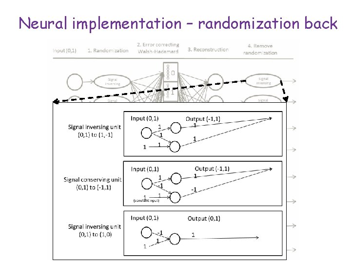 Neural implementation – randomization back 