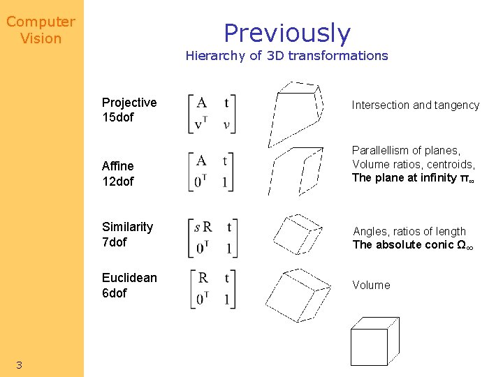 Computer Vision Previously Hierarchy of 3 D transformations Projective 15 dof Affine 12 dof