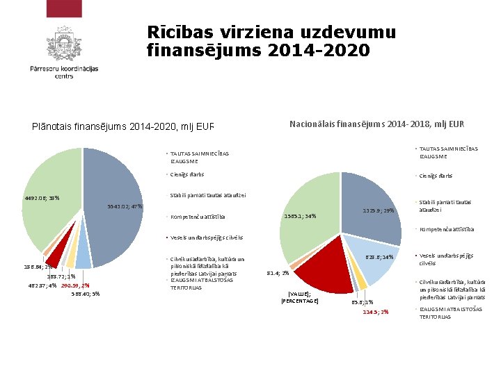 Rīcības virziena uzdevumu finansējums 2014 -2020 Nacionālais finansējums 2014 -2018, mlj EUR Plānotais finansējums