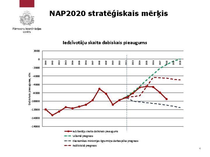 NAP 2020 stratēģiskais mērķis Iedzīvotāju skaita dabiskais pieaugums 2020 2019 2018 2017 2016 2015