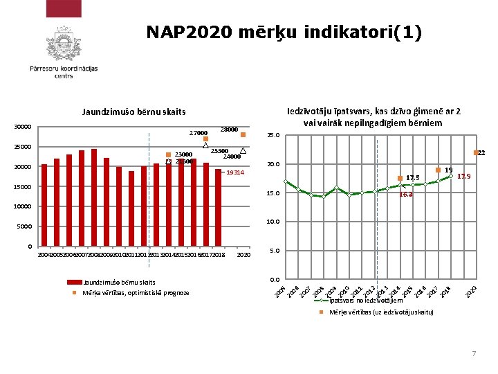 NAP 2020 mērķu indikatori(1) Iedzīvotāju īpatsvars, kas dzīvo ģimenē ar 2 vairāk nepilngadīgiem bērniem