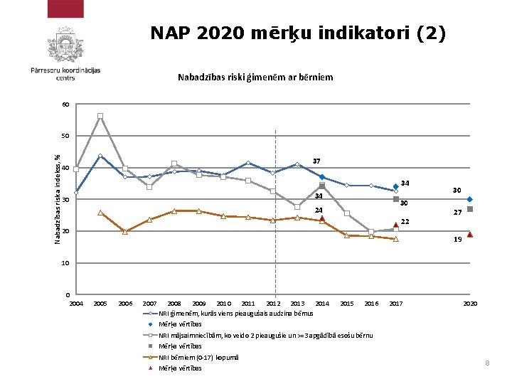 NAP 2020 mērķu indikatori (2) Nabadzības riski ģimenēm ar bērniem 60 Nabadzības riska indekss,