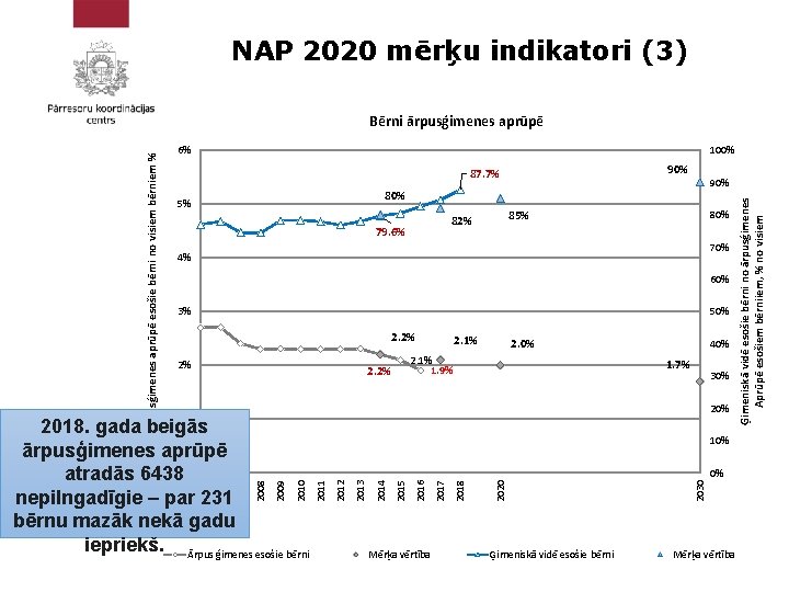 NAP 2020 mērķu indikatori (3) 6% 100% 90% 80% 5% 79. 6% 80% 85%