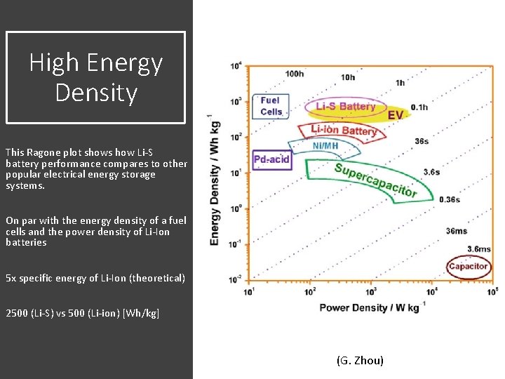 High Energy Density This Ragone plot shows how Li-S battery performance compares to other