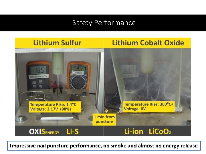 Safety Performance Impressive nail puncture performance, no smoke and almost no energy release 