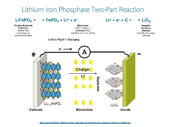 Electrospun Nanofiber-Based Anodes, Cathodes, and Separators for Advanced Lithium-Ion Batteries 