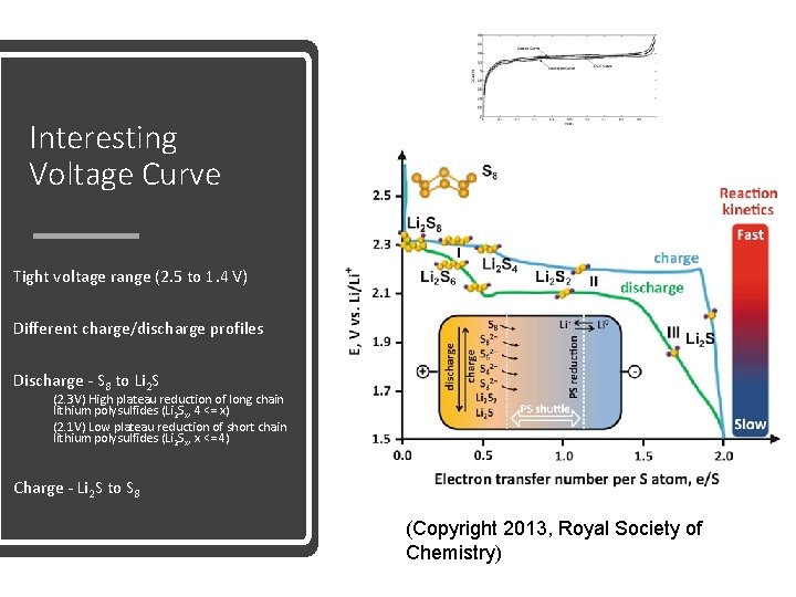 Interesting Voltage Curve Tight voltage range (2. 5 to 1. 4 V) Different charge/discharge