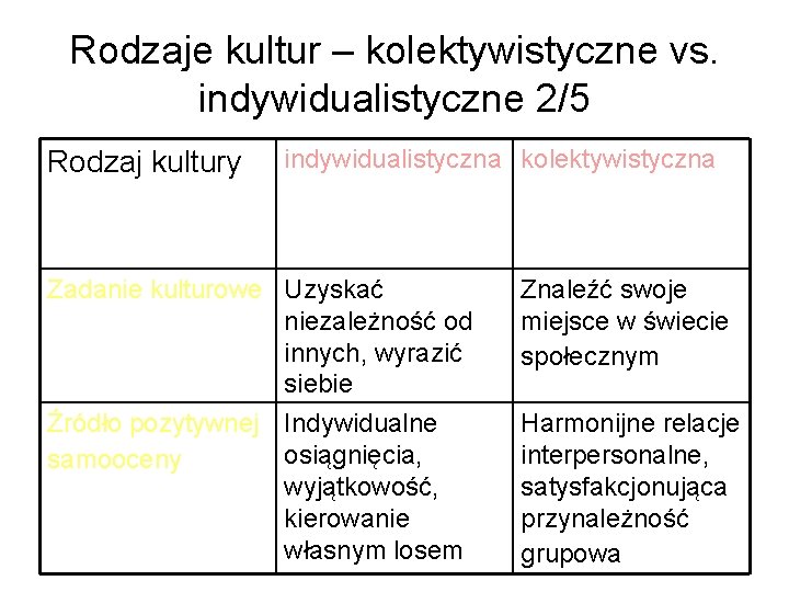 Rodzaje kultur – kolektywistyczne vs. indywidualistyczne 2/5 Rodzaj kultury indywidualistyczna kolektywistyczna Zadanie kulturowe Uzyskać