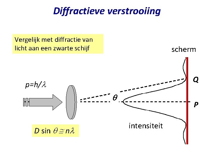 Diffractieve verstrooiing Vergelijk met diffractie van licht aan een zwarte schijf scherm Q p=h/l