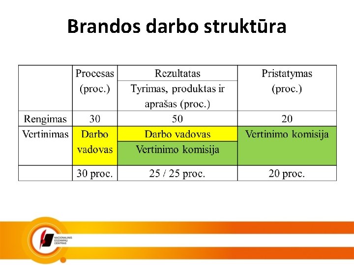 Brandos darbo struktūra 