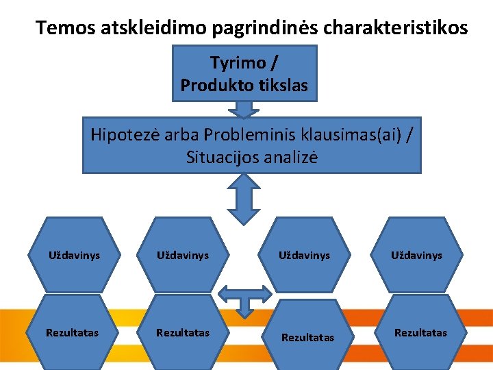 Temos atskleidimo pagrindinės charakteristikos Tyrimo / Produkto tikslas Hipotezė arba Probleminis klausimas(ai) / Situacijos