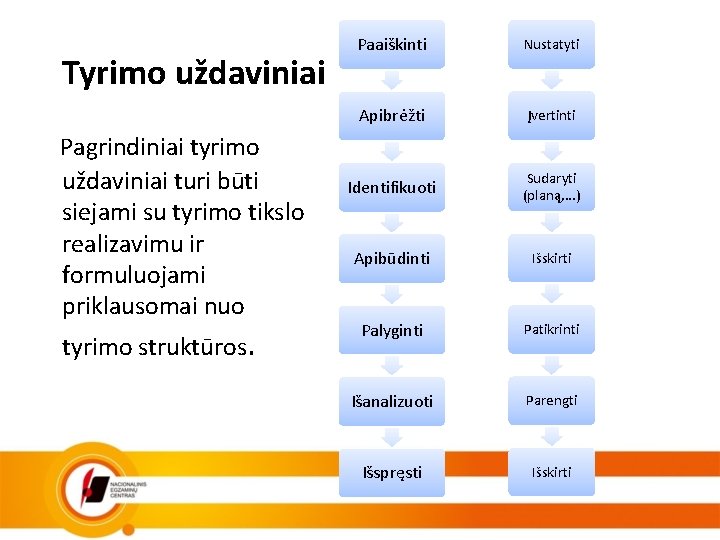 Tyrimo uždaviniai Pagrindiniai tyrimo uždaviniai turi būti siejami su tyrimo tikslo realizavimu ir formuluojami