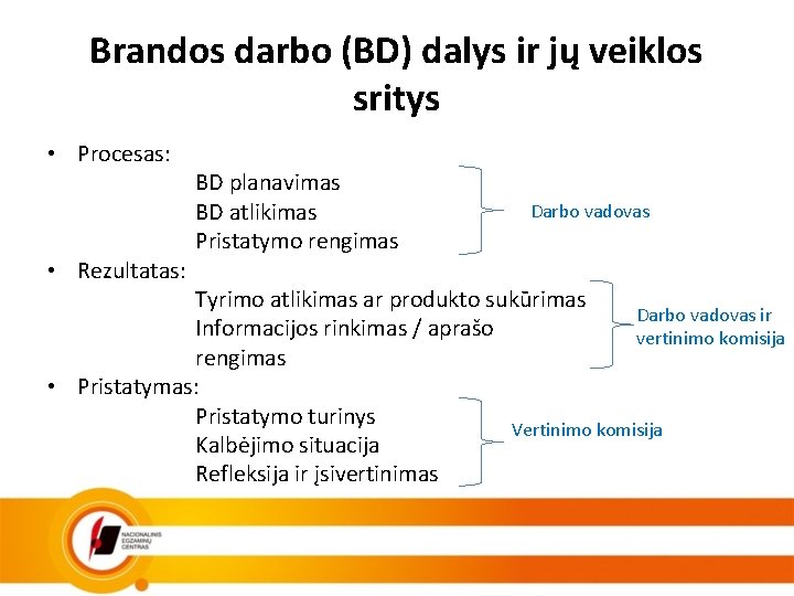 Brandos darbo (BD) dalys ir jų veiklos sritys • Procesas: BD planavimas Darbo vadovas