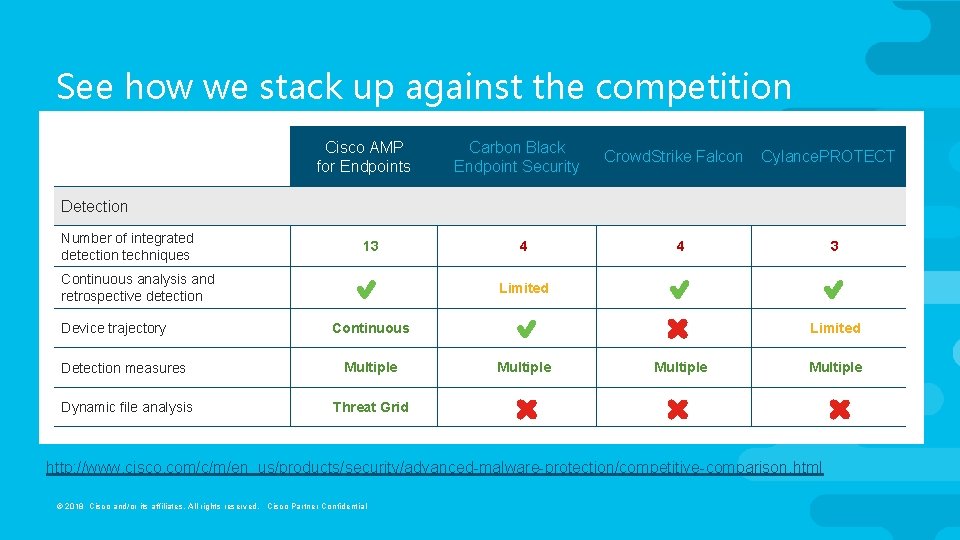 See how we stack up against the competition Cisco AMP for Endpoints Carbon Black