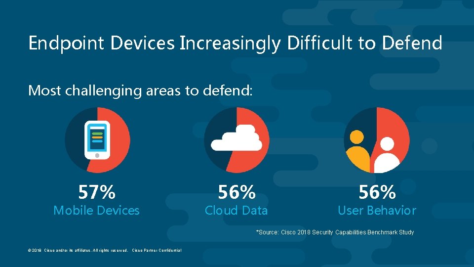 Endpoint Devices Increasingly Difficult to Defend Most challenging areas to defend: 57% Mobile Devices