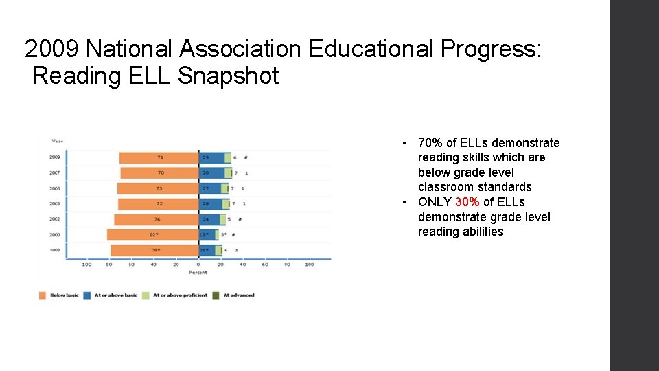 2009 National Association Educational Progress: Reading ELL Snapshot • 70% of ELLs demonstrate reading