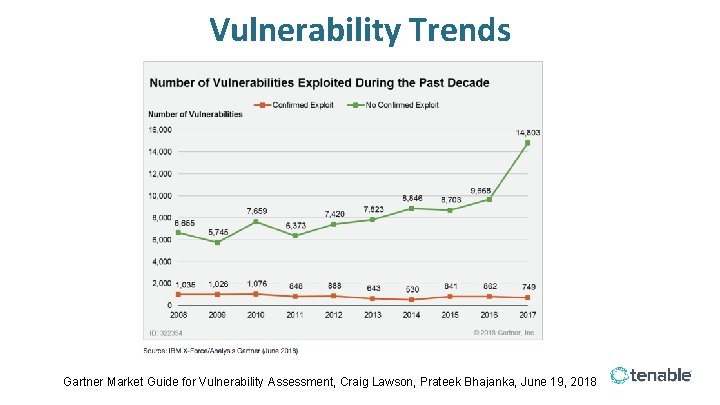 Vulnerability Trends Gartner Market Guide for Vulnerability Assessment, Craig Lawson, Prateek Bhajanka, June 19,