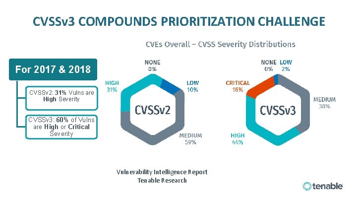 CVSSv 3 COMPOUNDS PRIORITIZATION CHALLENGE For 2017 & 2018 CVSSv 2: 31% Vulns are