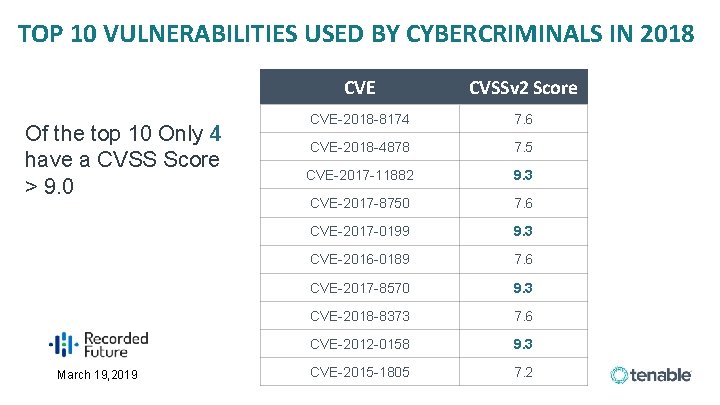 TOP 10 VULNERABILITIES USED BY CYBERCRIMINALS IN 2018 Of the top 10 Only 4