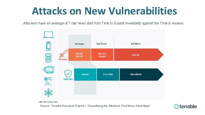 Attacks on New Vulnerabilities Attackers have an average of 7 day head start from