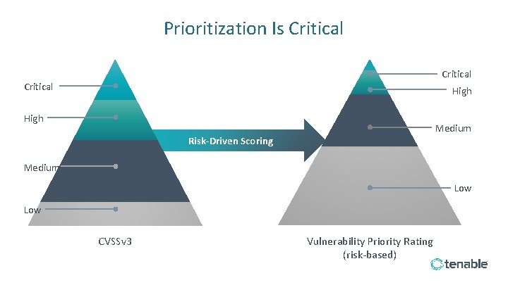 Prioritization Is Critical High Medium Risk-Driven Scoring Medium Low CVSSv 3 Vulnerability Priority Rating