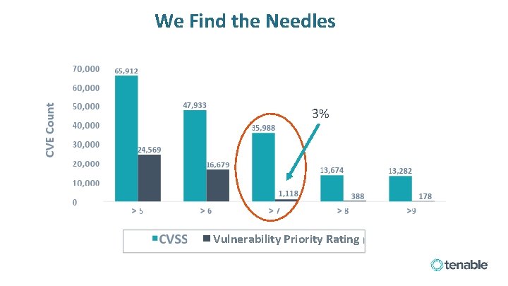 We Find the Needles 3% Vulnerability Priority Rating 