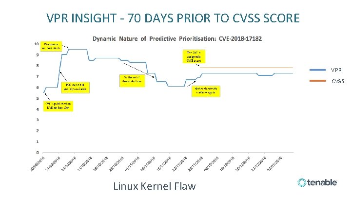 VPR INSIGHT - 70 DAYS PRIOR TO CVSS SCORE VPR CVSS Linux Kernel Flaw