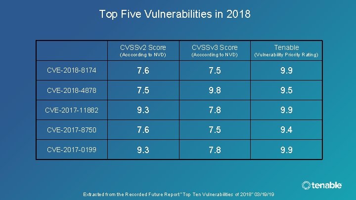 Top Five Vulnerabilities in 2018 CVSSv 2 Score CVSSv 3 Score Tenable (Acccording to