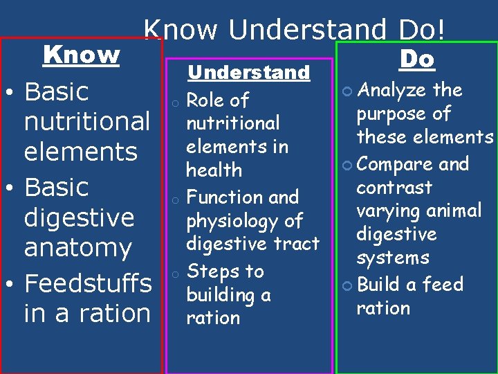 Know Understand Do! Know • Basic nutritional elements • Basic digestive anatomy • Feedstuffs