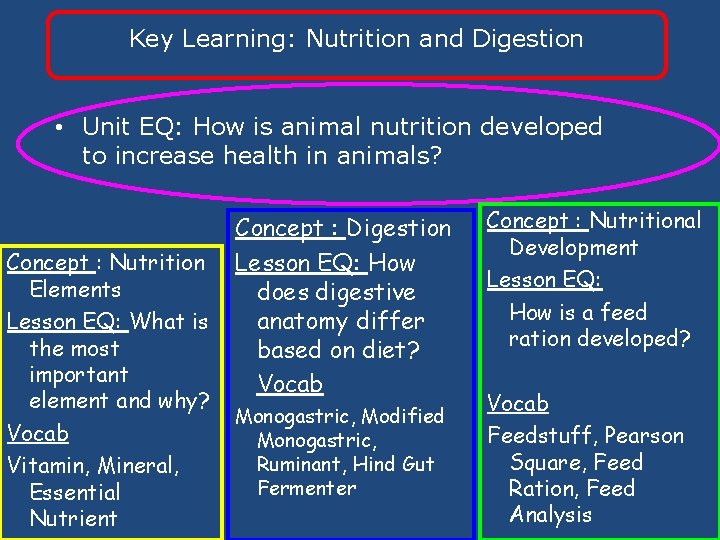 Key Learning: Nutrition and Digestion • Unit EQ: How is animal nutrition developed to