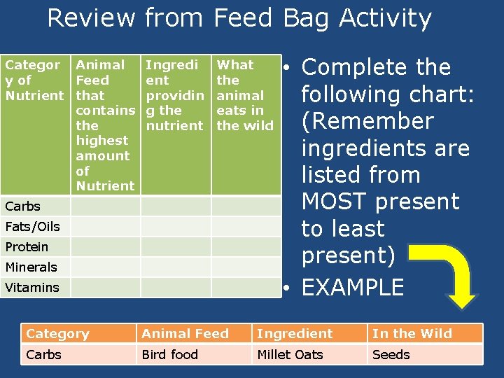 Review from Feed Bag Activity Categor Animal y of Feed Nutrient that contains the