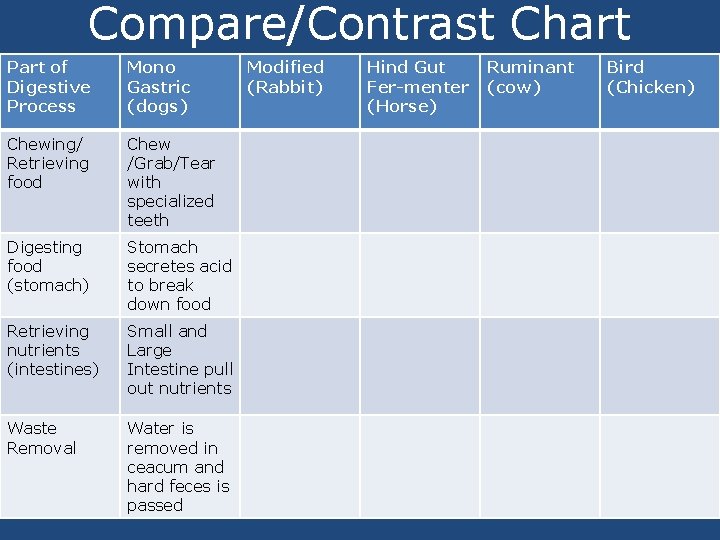 Compare/Contrast Chart Part of Digestive Process Mono Gastric (dogs) Chewing/ Retrieving food Chew /Grab/Tear