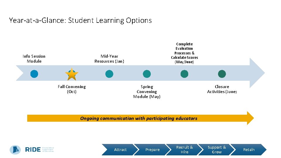 Year-at-a-Glance: Student Learning Options Info Session Module Complete Evaluation Processes & Calculate Scores (May/June)