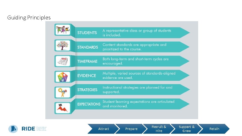 Guiding Principles Attract Prepare Recruit & Hire Support & Grow Retain 