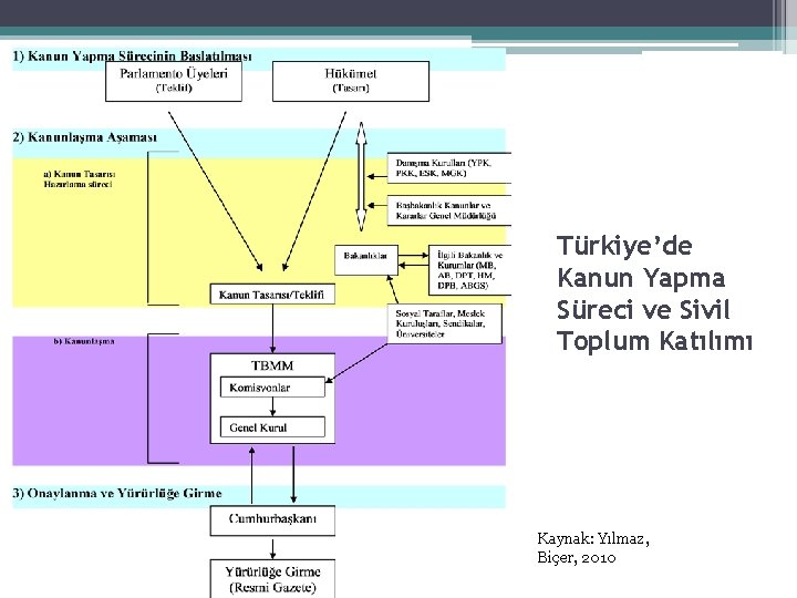 Türkiye’de Kanun Yapma Süreci ve Sivil Toplum Katılımı Kaynak: Yılmaz, Biçer, 2010 