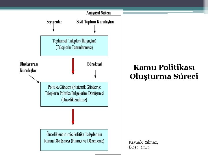 Kamu Politikası Oluşturma Süreci Kaynak: Yılmaz, Biçer, 2010 