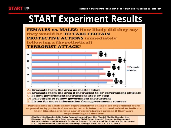 National Consortium for the Study of Terrorism and Responses to Terrorism START Experiment Results