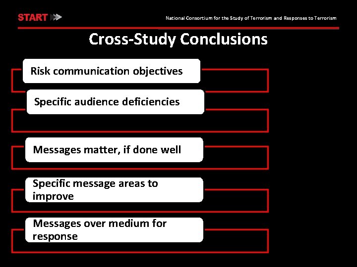 National Consortium for the Study of Terrorism and Responses to Terrorism Cross-Study Conclusions Risk