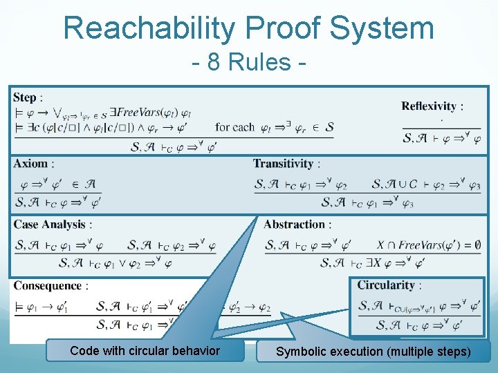 Reachability Proof System - 8 Rules - Code with circular behavior 27 Symbolic execution