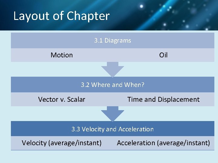 Layout of Chapter 3. 1 Diagrams Motion Oil 3. 2 Where and When? Vector
