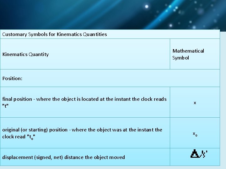 Customary Symbols for Kinematics Quantities Kinematics Quantity Mathematical Symbol Position: final position - where