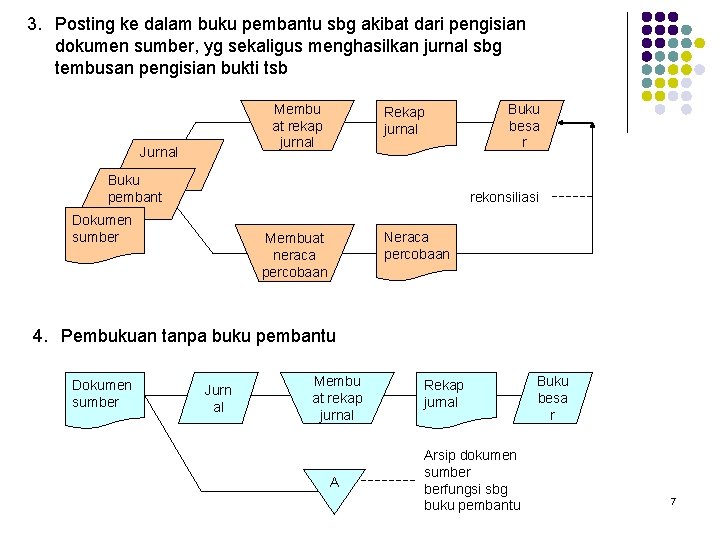 3. Posting ke dalam buku pembantu sbg akibat dari pengisian dokumen sumber, yg sekaligus