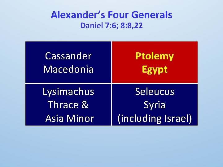 Alexander’s Four Generals Daniel 7: 6; 8: 8, 22 Cassander Macedonia Ptolemy Egypt Lysimachus